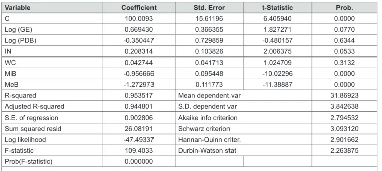 Table 4: Results of the Empirical Regression Model for Medium Businesses 