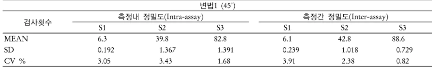 Table 1. 정밀도(변법1) 변법1 (45') 검사횟수 측정내 정밀도(Intra-assay) 측정간 정밀도(Inter-assay) S1 S2 S3 S1 S2 S3 MEAN 6.3 39.8 82.8 6.1 42.8 88.6 SD   0.192     1.367     1.391    0.239     1.018   0.729  CV %  3.05    3.43    1.68   3.91    2.38  0.82  Table 2