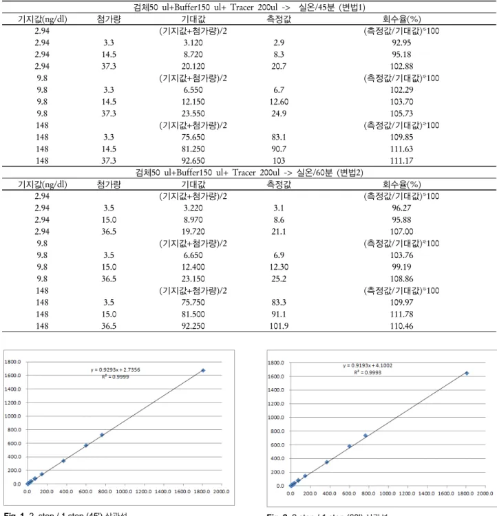 Table 3. 회수율