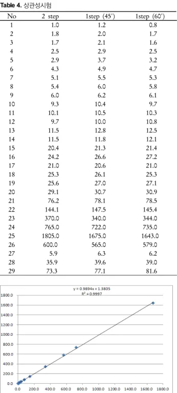 Table 5. Hook effect (검체:serum) 검체 희석배수 측정값(45') 결과 측정값(60') 결과 결과(본법) 1 ×10 72.2  722  73.5  735  765 2 ×10 167.5 1675 164.3  1643 1805 3 ×10 103.1 1031 78.2   782 >3500 　  ×100 >350 >35000 >350 >35000 >35000 4 ×10 132.1 1321 110.8  1108