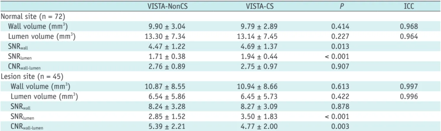 Table 3. Comparisons of Volume, SNR and CNR between VISTA-NonCS and VISTA-CS for Normal and Lesion Sites