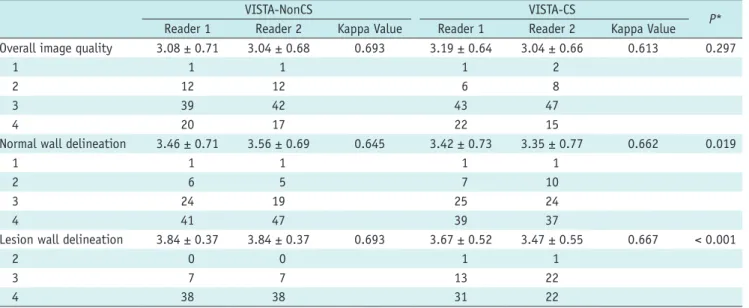 Table 5. Comparisons of Acceptable Quality Images between  VISTA-NonCS and VISTA-CS