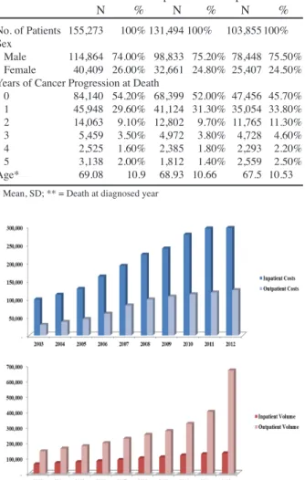 Table 2.  Healthcare Spending and Utilization by Lung Cancer Patients in Their Last Year of Life by Three  Month Intervals Before Death