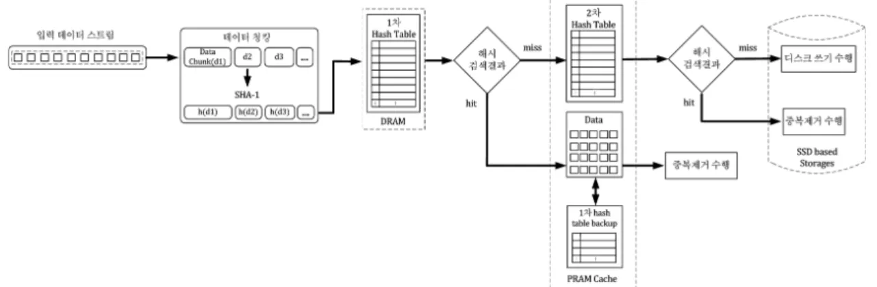 그림 2. SSD  스토리지  시스템에서  PRAM  캐시를  이용한  데이터  중복제거  기법 Fig. 2. Data  deduplication  method  using  PRAM  cache  in  SSD  storage  system.