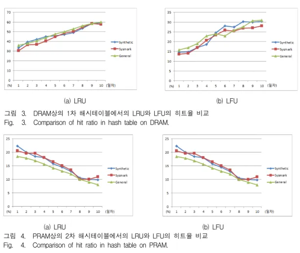 Fig. 3. Comparison  of  hit  ratio  in  hash  table  on  DRAM.
