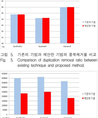 그림 6. 기존의  기법과  제안한  기법의  쓰기  횟수  비교 Fig. 6. Comparison  of  write  count  between  existing 