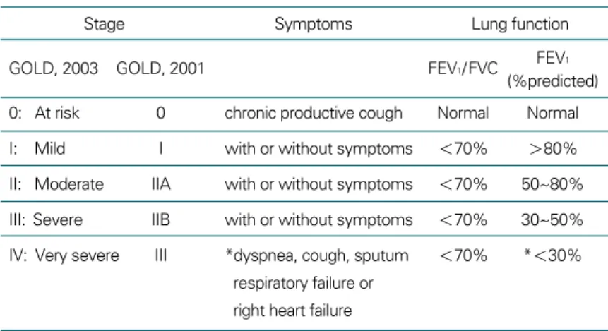 표 1. Classification of severity of COPD (GOLD 2001 and 2003 update) 