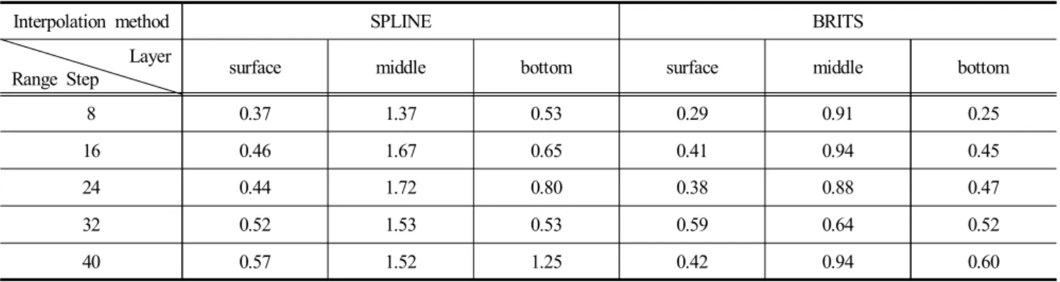 Table  2.  Results  of  spline  and  BRITS  prediction  for  surface,  middle,  and  bottom  layers,  respectively