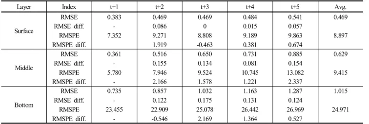 Table  3.  Comparison  table  for  predictive  performance  of  ARIMA  models