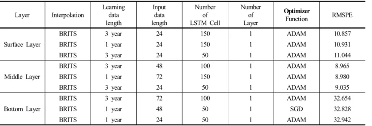 Table  4.  Comparison  table  for  predictive  performance  of  LSTM  models  -  1