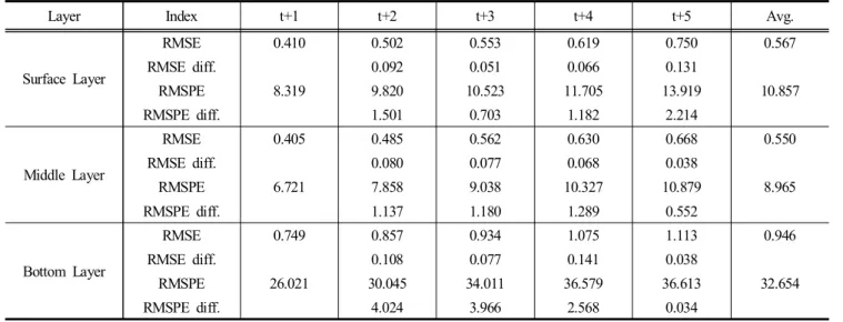 Table  5.  Comparison  table  for  predictive  performance  of  LSTM  models  -  2