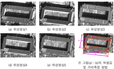 그림 1. 위성  촬영  각과  태양  각의  변화에  따른  동일  지역에  대한  위성영상 Fig. 1. satellite  imagery  about  same  area  for  the  satellite  angle  and  solar  angle.