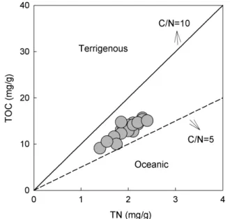 Fig.  3.  Plot  of  total  nitrogen  (TN)  versus  total  organic  carbon  (TOC)  in  the  surface  sediment  of  Jinju  Bay.