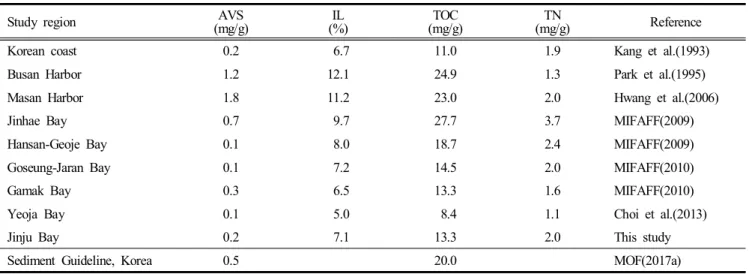 Table  1.  Comparison  of  average  content  of  ignition  loss  (IL)  and  average  concentration  for  acid  volatile  sulfide  (AVS),  total  organic  carbon  (TOC),  and  total  nitrogen  (TN)  in  Korean  coastal  sediment.