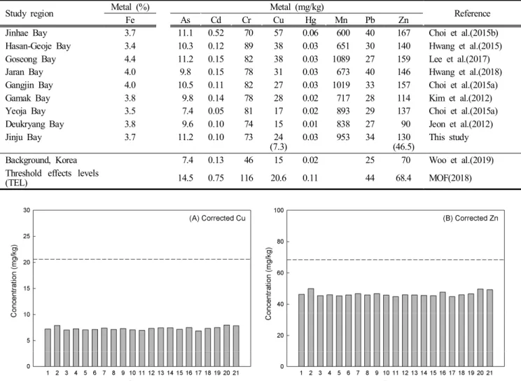 Fig.  5.  The  concentrations  of  (A)  Cu  and  (B)  Zn  corrected  by  Li  concentration  with  each  station  in  the  surface  sediment  of  Jinju  Bay