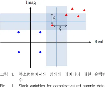Fig. 1. Slack  variables  for  complex-valued  sample  data.