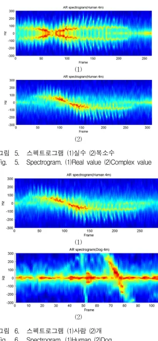 그림 5. 스펙트로그램  (1)실수  (2)복소수