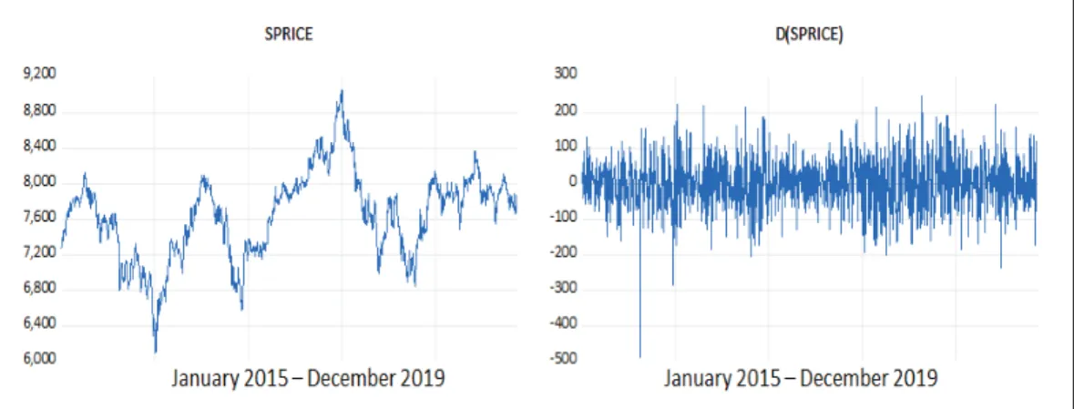 Figure 2: Level and First Difference Plots