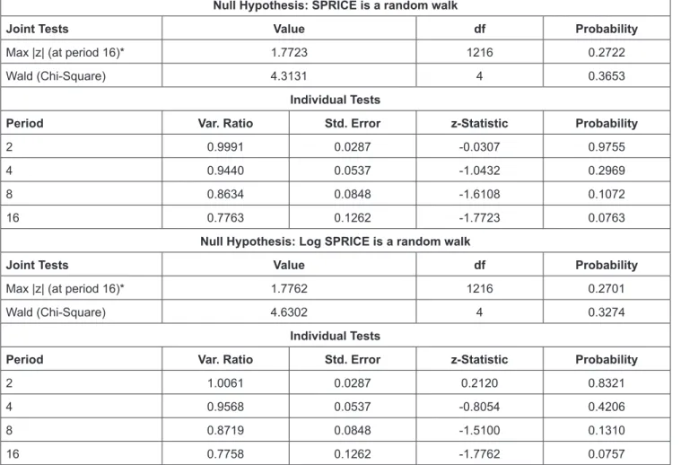 Figure 3: Graph of the Variance Ratio Statistics