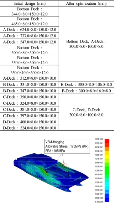 Table  6.  A  comparison  of  the  initial  and  optimum  design