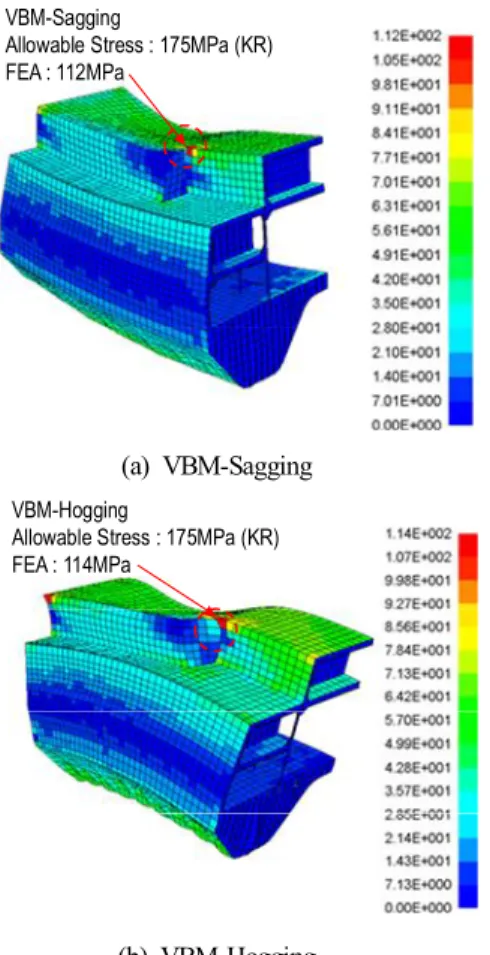Fig.  13.  The  maximum  Von-Mises  stress  contour  for  mid-ship  area  (VBM-sagging  and  hogging).