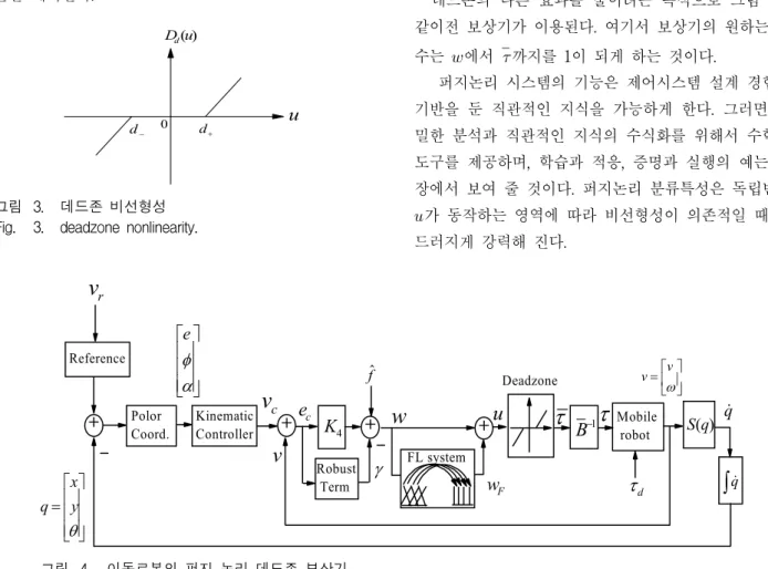 Fig. 4. Fuzzy  logic  deadzone  compensation  of  a  mobile  robot.