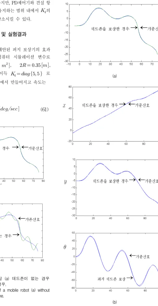 Fig. 5. Tracking  response  of  a  mobile  robot  (a)  without  and  (b)  with  deadzone
