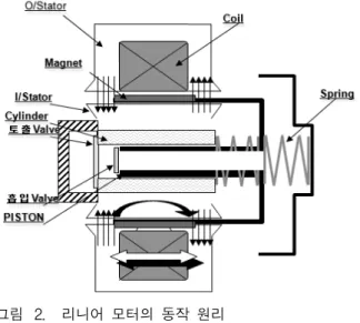 Fig. 1. Reciprocating  compressor  and  linear  compressor.