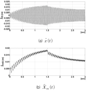 그림 9. 위상지연필터방식의  피스톤위치  추정  II Fig. 9. Simulation  result  II  of  phase  lag  filter  type  piston 