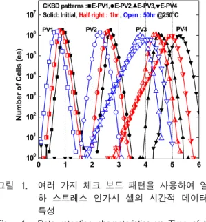그림 1. 여러  가지  체크  보드  패턴을  사용하여  열적  열 하  스트레스  인가시  셀의  시간적  데이터  보전  특성