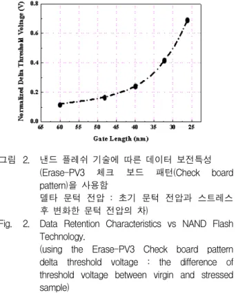 Fig. 2. Data  Retention  Characteristics  vs  NAND  Flash  Technology.
