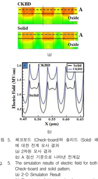 Fig. 5. The  simulation  results  of  electric  field  for  both  of  Check-board  and  solid  pattern.