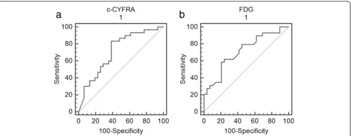 Fig. 3 Representative figures of differences in FDG uptake according to EGFR status. a A 55 yo female with 21 mm sized adenocarcinoma in the right lower lung superior segment