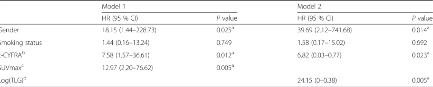 Table 2 Multivariate analysis in the prediction of EGFR mutation
