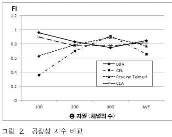 그림  2에  보인  것처럼  공정성지수의  평균값은  BBA  0.84,  CEA  0.81,  Reverse  Tamnud  0.77,  CEL  0.65로    BBA가  평균적으로  가장  높은  공정성  지수를  나타냄을  알  수  있다