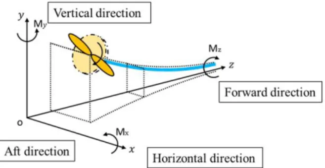 Fig.  7.  Definition  of  a  rotating  coordinate  system  (moment  direction).