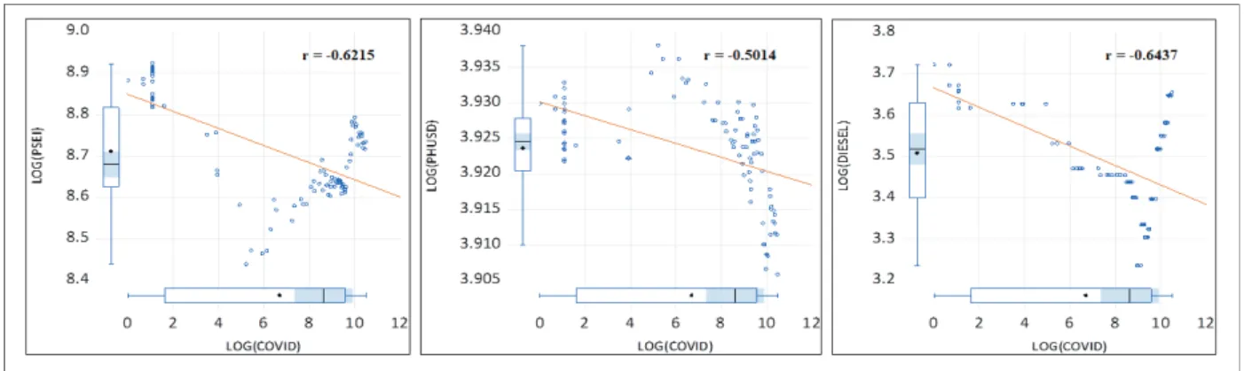 Figure 1: Scatter Diagrams and Box Plots