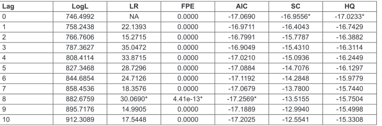 Table 3: VAR Lag Order Selection Criteria