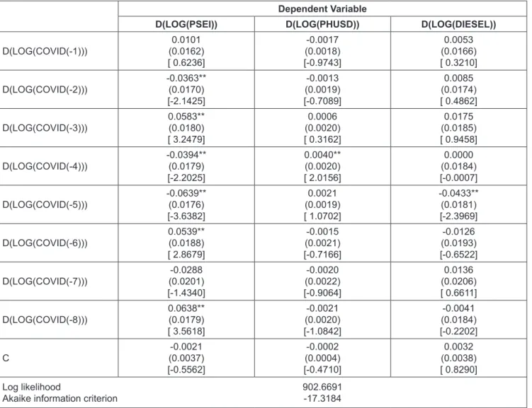 Table 4: Vector Autoregression Estimates