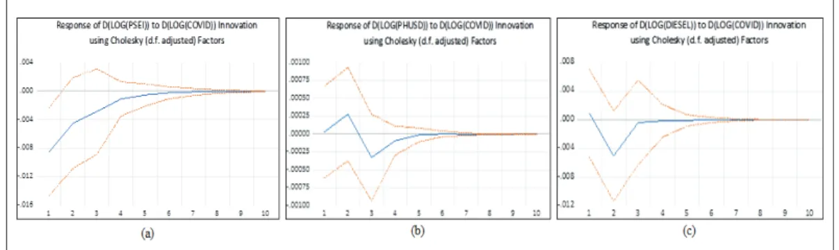 Figure 3 shows the results of impulse response function  under VAR. The blue line is the impulse response function  line while the red lines are simply the 95 percent coefficient  intervals