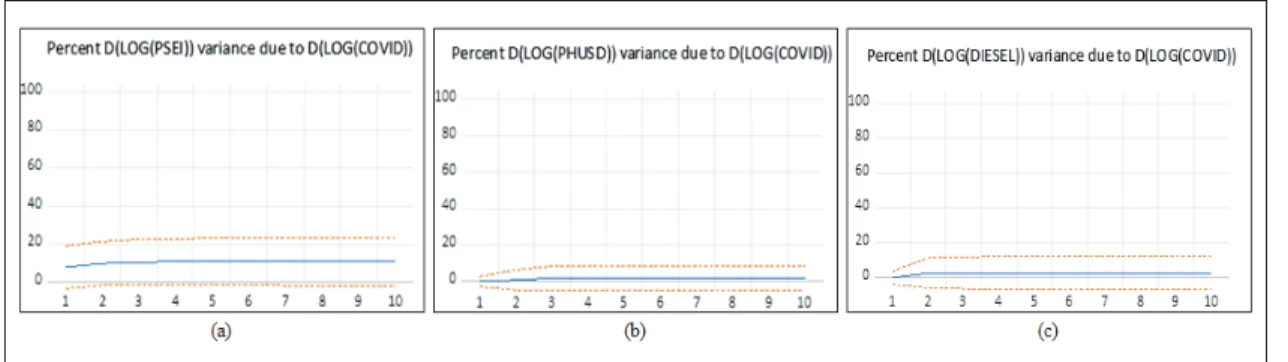 Table 6 demonstrates the results of VAR Granger  causality test using block exogeneity Wald test