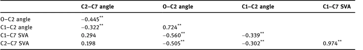 Figure 2: Number of patients with cervical disc degeneration assessed using P ﬁrrmann grades.Table 3: Correlation among the cervical sagittal parameters