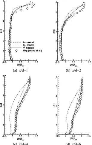 Fig.  6.  W  velocity  profile  comparison  at  four  downstream  stations.