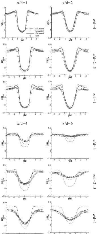 Fig.  9.  Spanwise  distributions  of  U  velocity  at  various  heights.