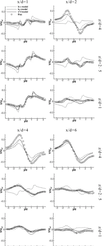 Fig.  10.  Spanwise  distributions  of  V  velocity  at  various  heights.
