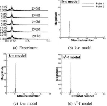Table  3.  Dominant  frequency  at  two  positions