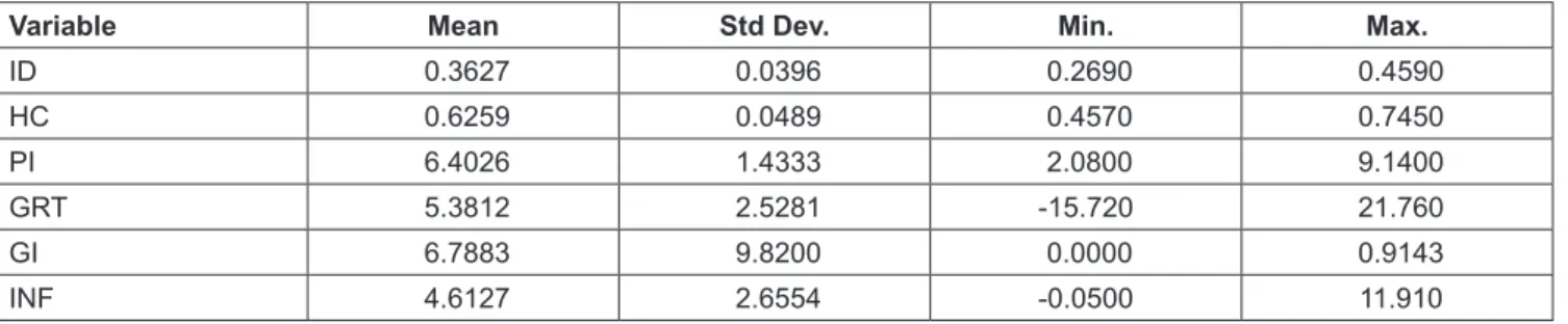 Table 1 shows the descriptive statistics of variables in  this study. As regards income inequality over a 7-year period,  the lowest is 0.2690 and the highest 0.4590