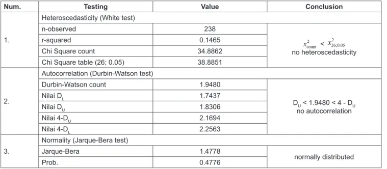 Table 4: The Result of Heteroscedasticity, Autocorrelation and Normality Tests