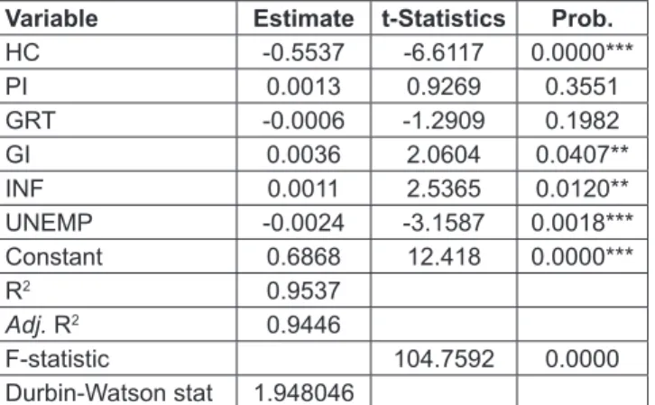 Table 5: Fixed Effect Estimation