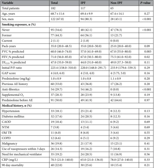 Table  5  shows the risk factors related to mortality, which were initial P/F ratio (HR: 0.995, CI: 0.992–0.999, 